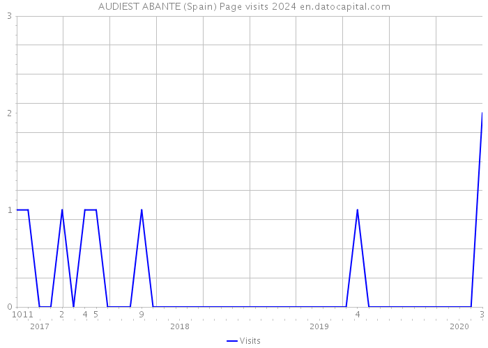AUDIEST ABANTE (Spain) Page visits 2024 