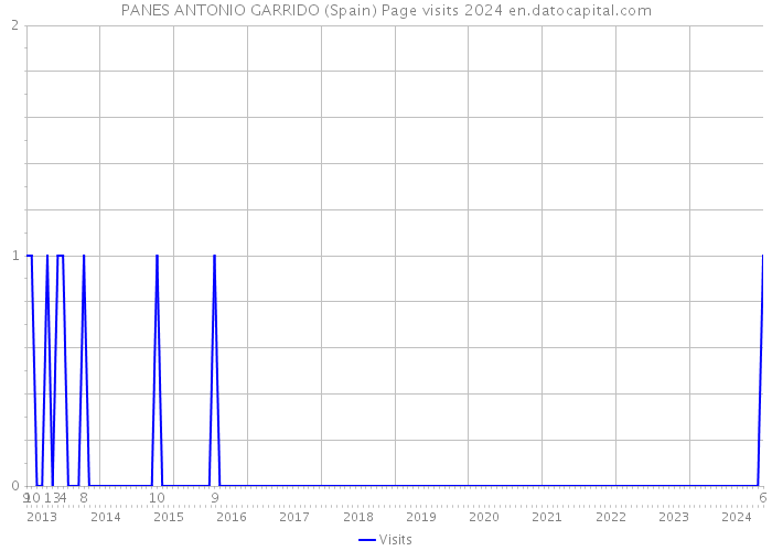 PANES ANTONIO GARRIDO (Spain) Page visits 2024 