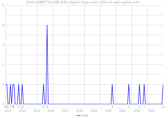 JOAN ALBERT ROGER JARA (Spain) Page visits 2024 