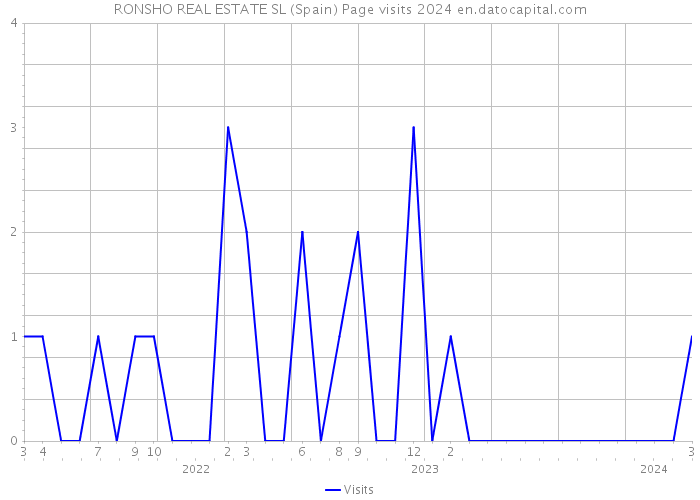 RONSHO REAL ESTATE SL (Spain) Page visits 2024 
