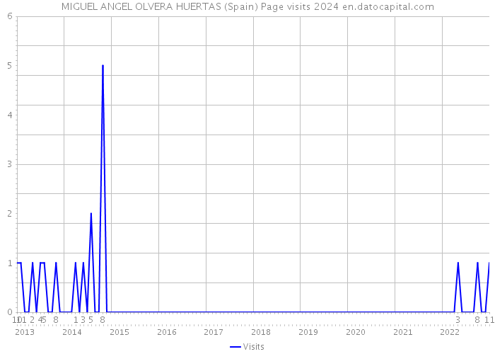 MIGUEL ANGEL OLVERA HUERTAS (Spain) Page visits 2024 