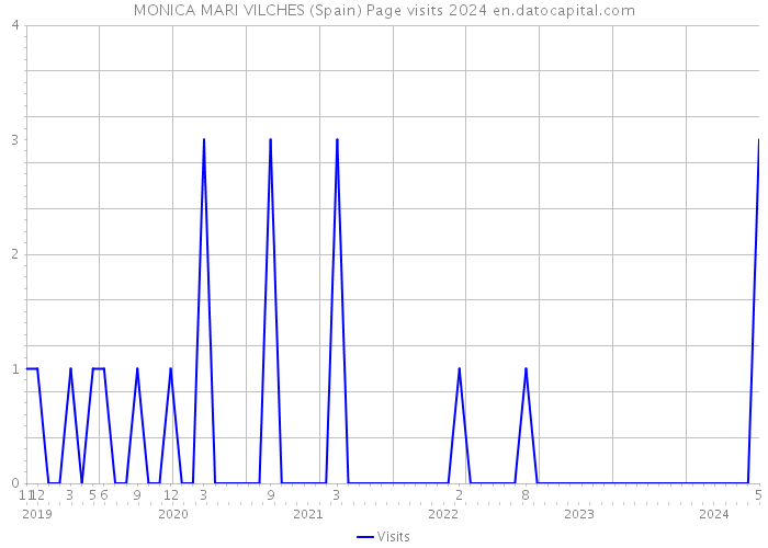 MONICA MARI VILCHES (Spain) Page visits 2024 