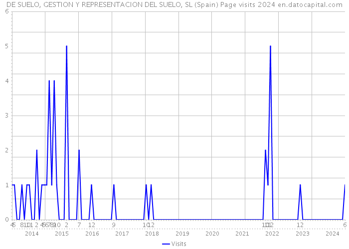 DE SUELO, GESTION Y REPRESENTACION DEL SUELO, SL (Spain) Page visits 2024 