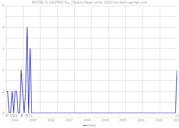 MOTEL O CASTRO S.L. (Spain) Page visits 2024 