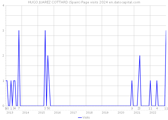 HUGO JUAREZ COTTARD (Spain) Page visits 2024 