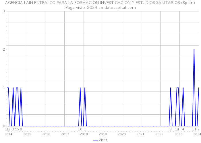 AGENCIA LAIN ENTRALGO PARA LA FORMACION INVESTIGACION Y ESTUDIOS SANITARIOS (Spain) Page visits 2024 