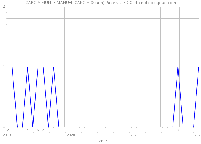 GARCIA MUNTE MANUEL GARCIA (Spain) Page visits 2024 