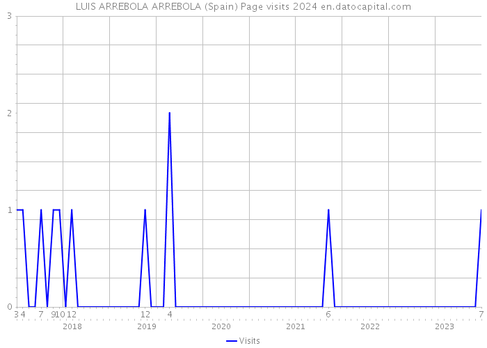 LUIS ARREBOLA ARREBOLA (Spain) Page visits 2024 