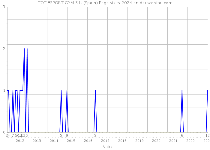 TOT ESPORT GYM S.L. (Spain) Page visits 2024 