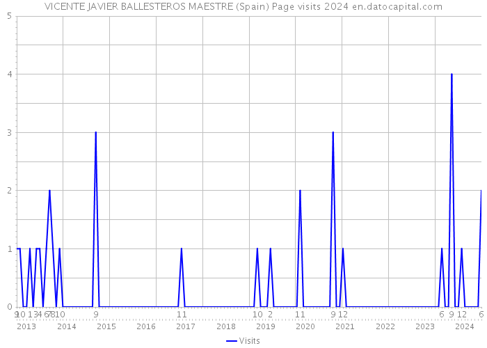 VICENTE JAVIER BALLESTEROS MAESTRE (Spain) Page visits 2024 