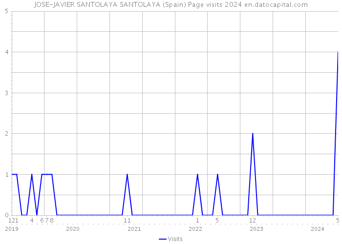 JOSE-JAVIER SANTOLAYA SANTOLAYA (Spain) Page visits 2024 