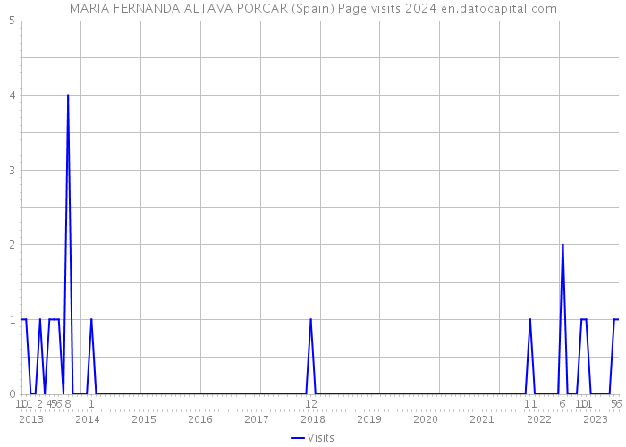 MARIA FERNANDA ALTAVA PORCAR (Spain) Page visits 2024 
