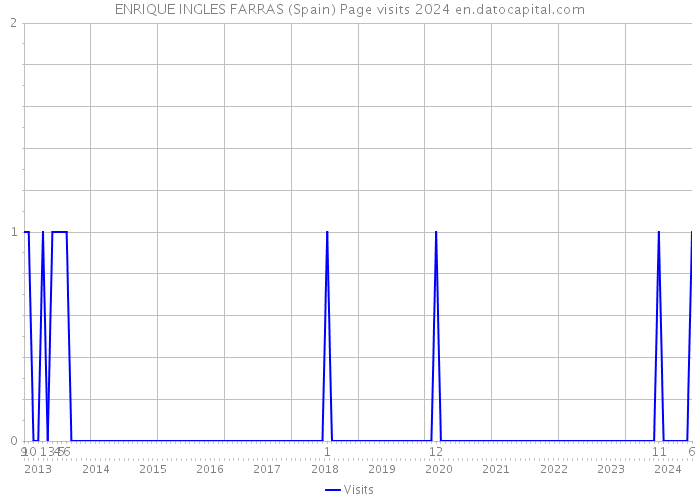 ENRIQUE INGLES FARRAS (Spain) Page visits 2024 