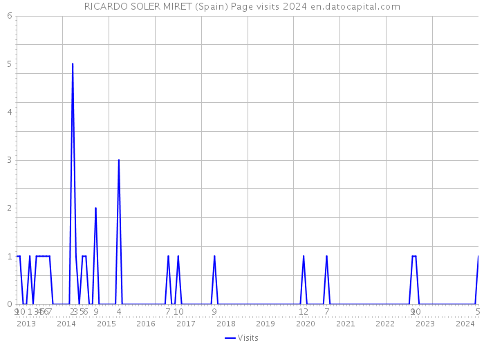 RICARDO SOLER MIRET (Spain) Page visits 2024 