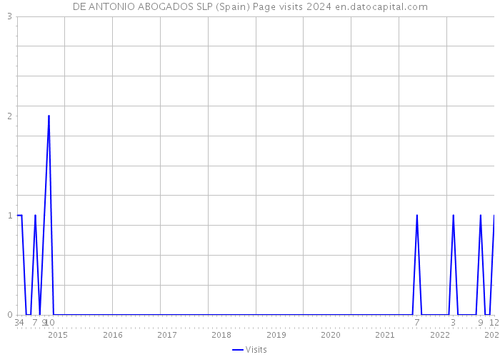DE ANTONIO ABOGADOS SLP (Spain) Page visits 2024 