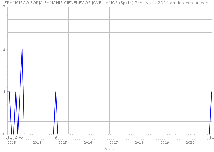 FRANCISCO BORJA SANCHIS CIENFUEGOS JOVELLANOS (Spain) Page visits 2024 