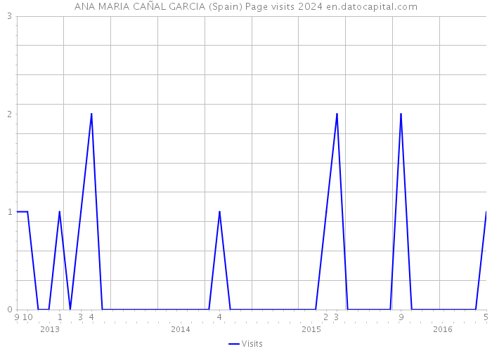 ANA MARIA CAÑAL GARCIA (Spain) Page visits 2024 