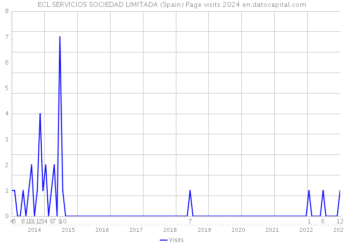 ECL SERVICIOS SOCIEDAD LIMITADA (Spain) Page visits 2024 