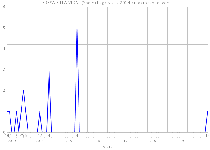 TERESA SILLA VIDAL (Spain) Page visits 2024 