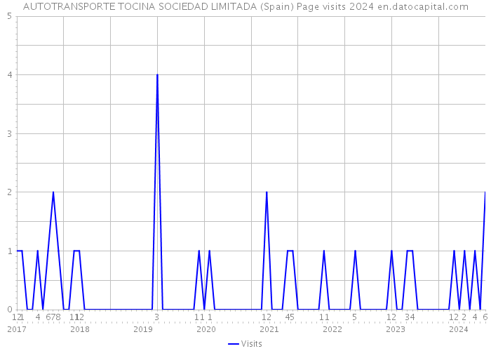 AUTOTRANSPORTE TOCINA SOCIEDAD LIMITADA (Spain) Page visits 2024 