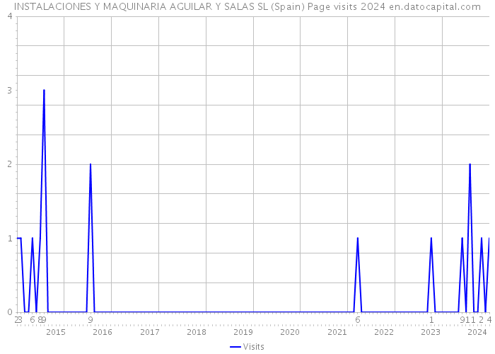 INSTALACIONES Y MAQUINARIA AGUILAR Y SALAS SL (Spain) Page visits 2024 