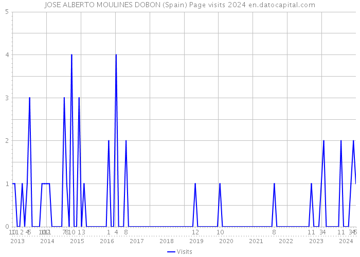 JOSE ALBERTO MOULINES DOBON (Spain) Page visits 2024 