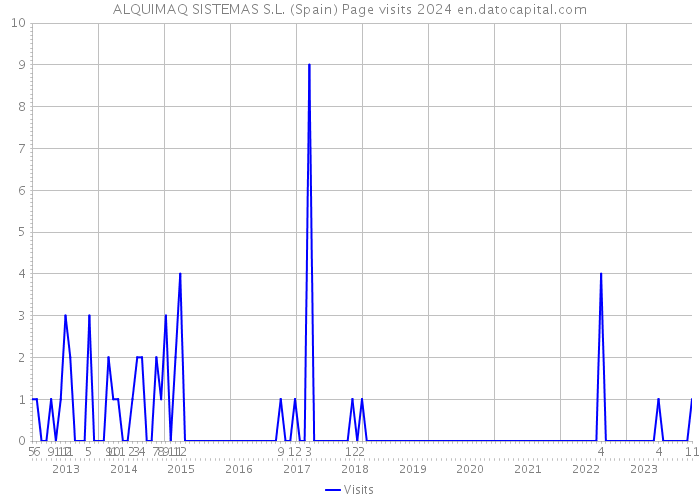 ALQUIMAQ SISTEMAS S.L. (Spain) Page visits 2024 