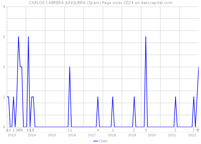 CARLOS CABRERA JUNQUERA (Spain) Page visits 2024 