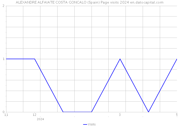 ALEXANDRE ALFAIATE COSTA GONCALO (Spain) Page visits 2024 