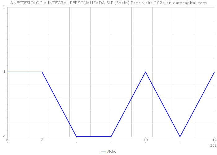 ANESTESIOLOGIA INTEGRAL PERSONALIZADA SLP (Spain) Page visits 2024 