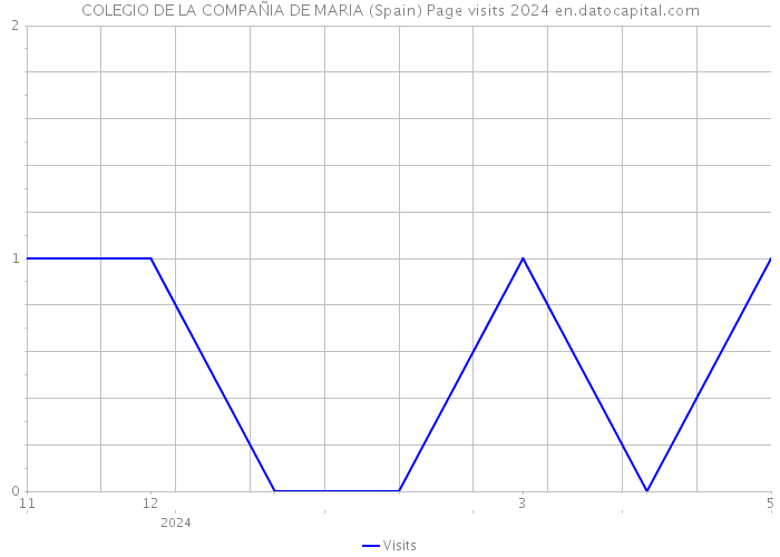 COLEGIO DE LA COMPAÑIA DE MARIA (Spain) Page visits 2024 
