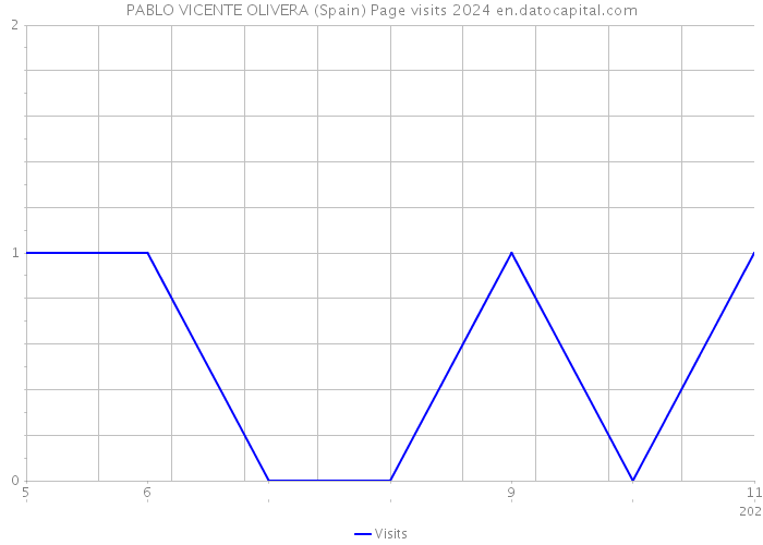 PABLO VICENTE OLIVERA (Spain) Page visits 2024 