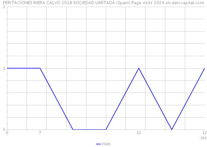 PERITACIONES RIERA CALVO 2018 SOCIEDAD LIMITADA (Spain) Page visits 2024 