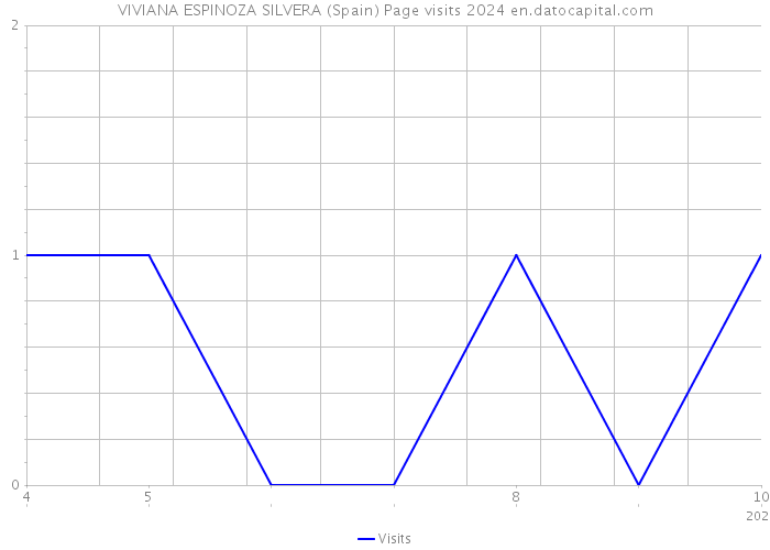 VIVIANA ESPINOZA SILVERA (Spain) Page visits 2024 