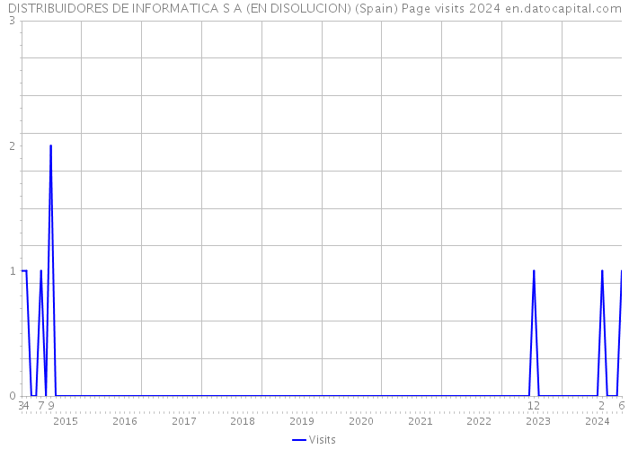 DISTRIBUIDORES DE INFORMATICA S A (EN DISOLUCION) (Spain) Page visits 2024 