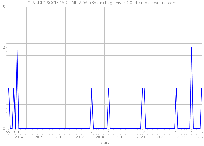 CLAUDIO SOCIEDAD LIMITADA. (Spain) Page visits 2024 
