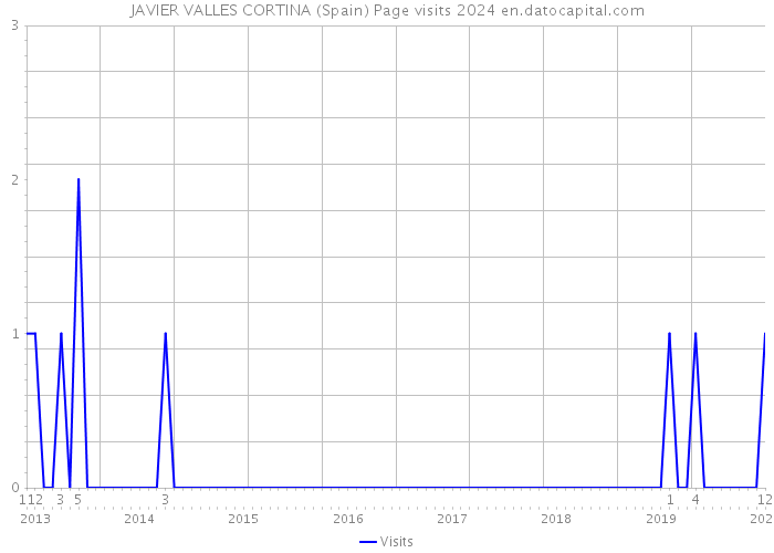 JAVIER VALLES CORTINA (Spain) Page visits 2024 