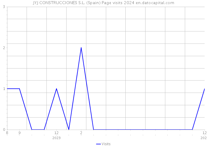 JYJ CONSTRUCCIONES S.L. (Spain) Page visits 2024 