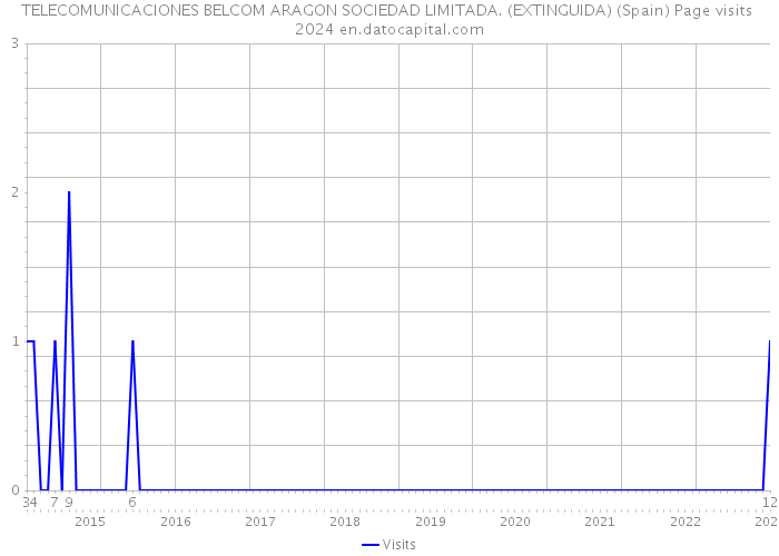 TELECOMUNICACIONES BELCOM ARAGON SOCIEDAD LIMITADA. (EXTINGUIDA) (Spain) Page visits 2024 
