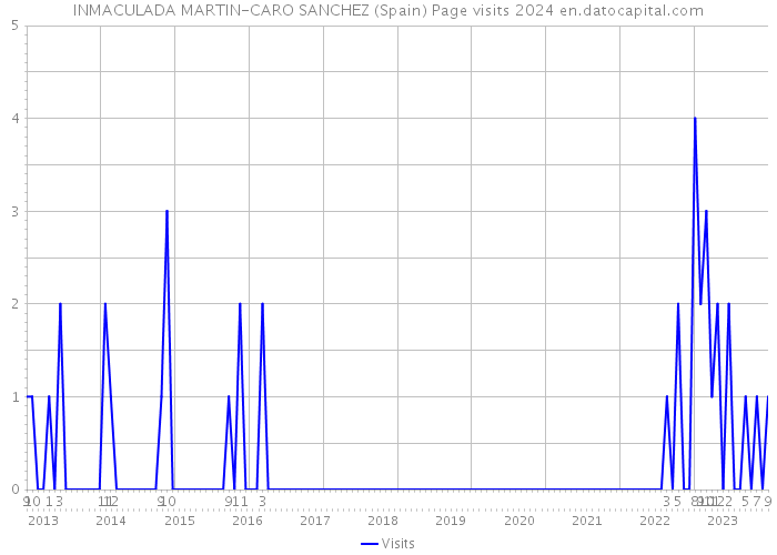 INMACULADA MARTIN-CARO SANCHEZ (Spain) Page visits 2024 