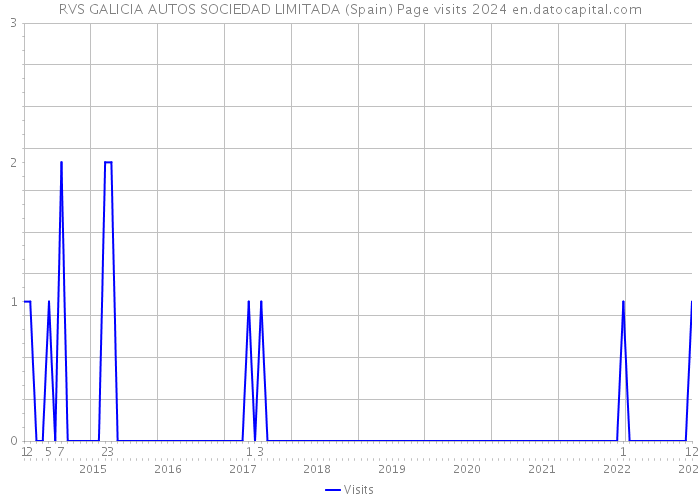 RVS GALICIA AUTOS SOCIEDAD LIMITADA (Spain) Page visits 2024 