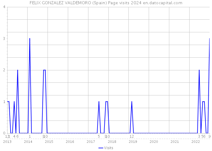 FELIX GONZALEZ VALDEMORO (Spain) Page visits 2024 
