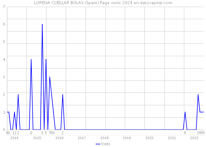 LORENA CUELLAR BOLAS (Spain) Page visits 2024 