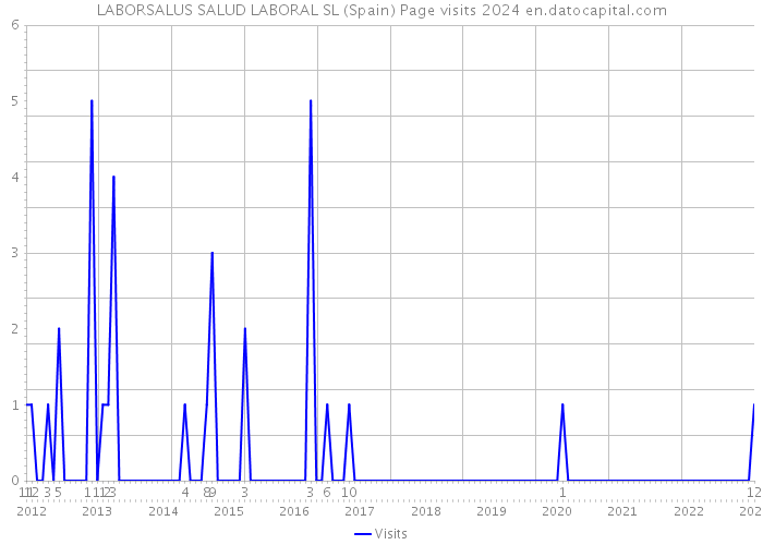 LABORSALUS SALUD LABORAL SL (Spain) Page visits 2024 