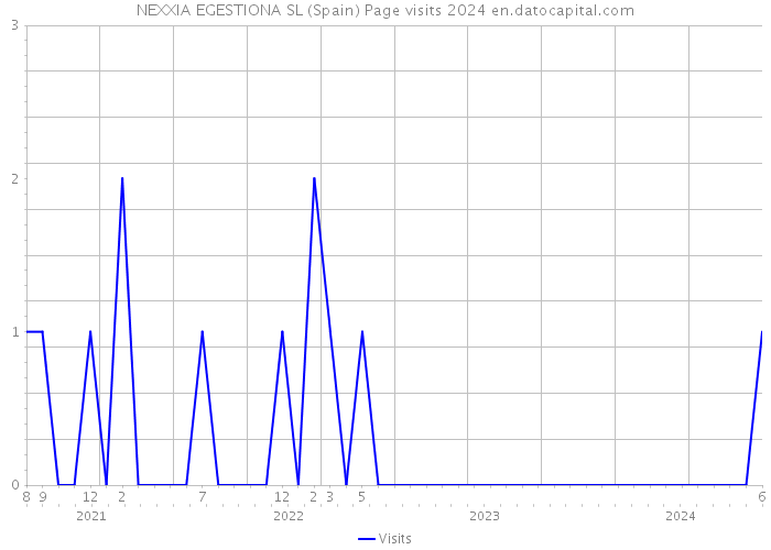 NEXXIA EGESTIONA SL (Spain) Page visits 2024 