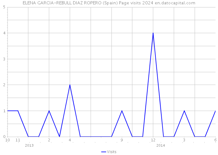 ELENA GARCIA-REBULL DIAZ ROPERO (Spain) Page visits 2024 