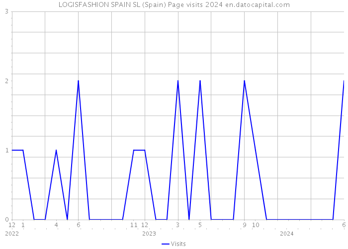 LOGISFASHION SPAIN SL (Spain) Page visits 2024 
