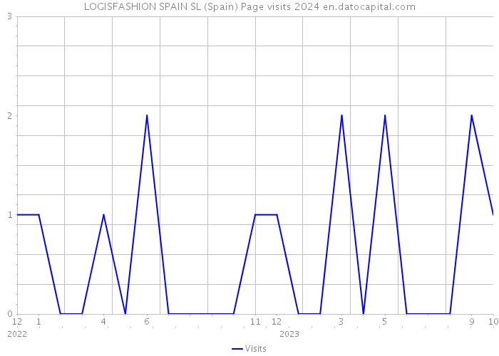 LOGISFASHION SPAIN SL (Spain) Page visits 2024 