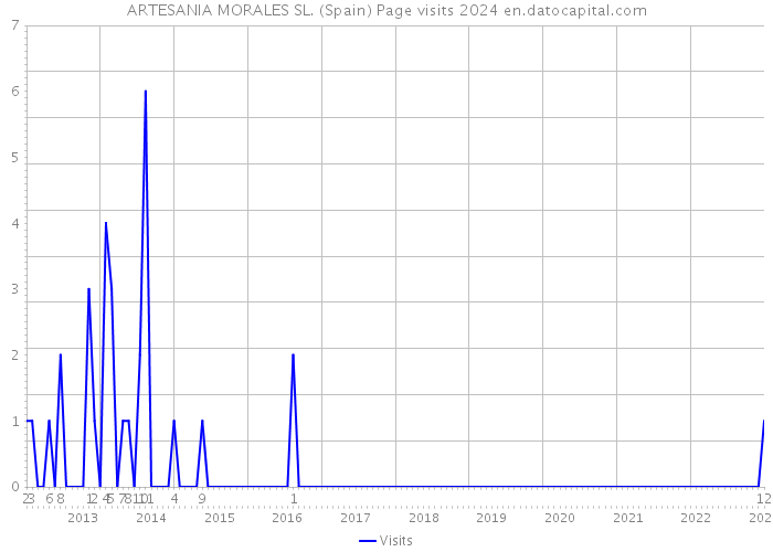 ARTESANIA MORALES SL. (Spain) Page visits 2024 
