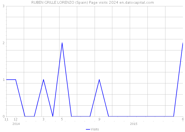 RUBEN GRILLE LORENZO (Spain) Page visits 2024 